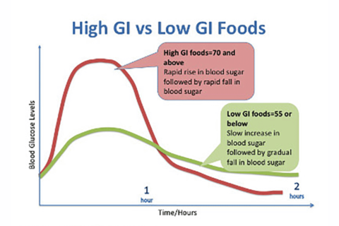 ダイエットや健康法として低炭水化物食と低GI食は別物と考えたほうがよろしいようで⋯。