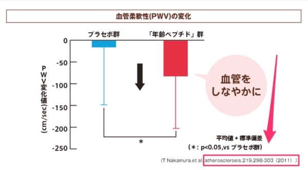 血管をしなやかにする「年齢ペプチド」–カルピス社