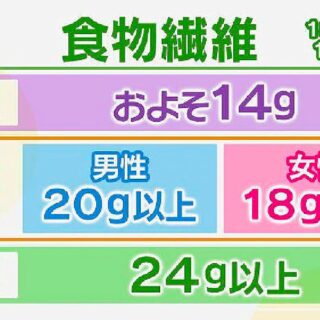 食物繊維をたくさん摂取すれば痩せるって本当？