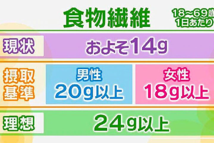 超簡単ダイエット、食物繊維を30グラム食べるだけで楽々減量成功❗って本当か？