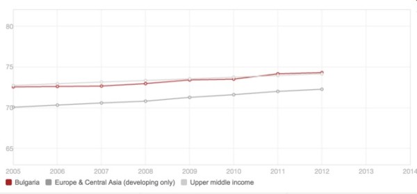 Life_expectancy_at_birth__total__years____Data___Graph