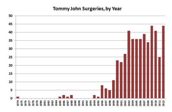 Tommy_John_Surgeries__A_More_Complete_List_-_Beyond_the_Box_Score