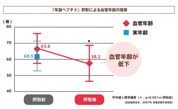 血管をしなやかにする「年齢ペプチド」–カルピス社 2