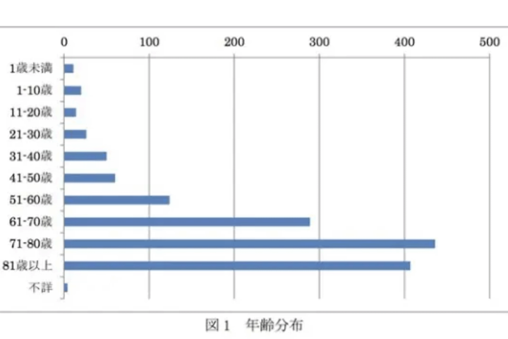 【危険】お風呂でウトウト?⋯その実態は失神⁉年間1万4000人が入浴中に死亡❗