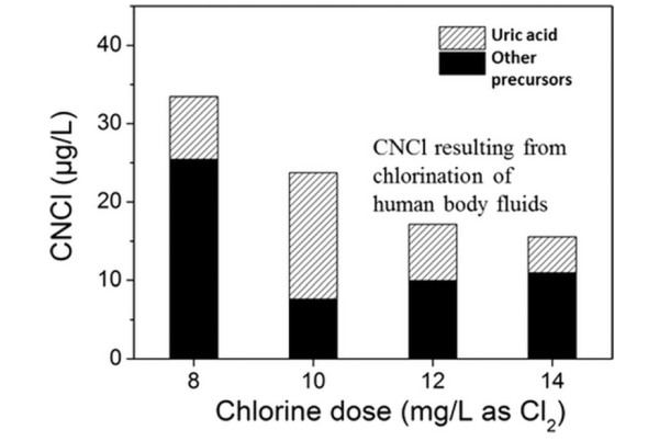 Volatile_Disinfection_Byproducts_Resulting_from_Chlorination_of_Uric_Acid__Implications_for_Swimming_Pools_-_Environmental_Science___Technology__ACS_Publications_