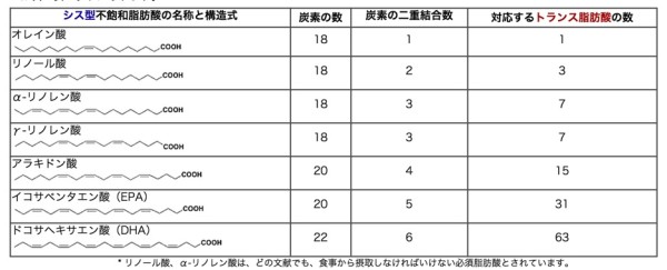 農林水産省_すぐにわかるトランス脂肪酸