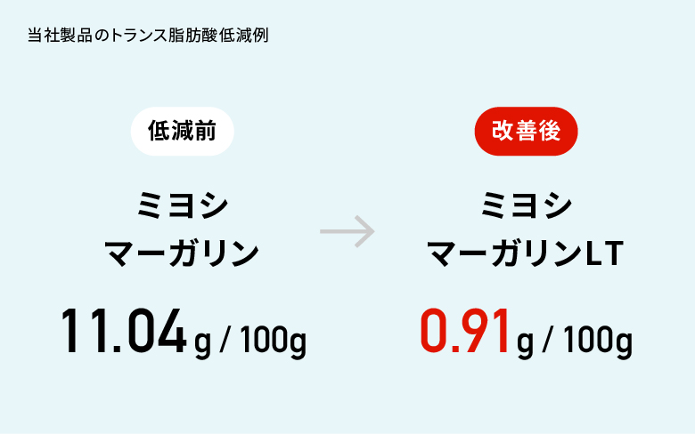 今やマーガリンは、低トランス脂肪酸食品です。