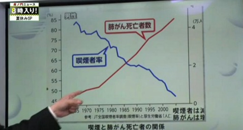 専門家曰く「男性の喫煙率が下がった結果、肺がんで亡くなる人がぐんぐん増加しています」。で、その専門家って誰よ__で始まる「また武田邦彦氏か」的な顛末_-_【ネタ倉庫】ライトニング・ストレージ