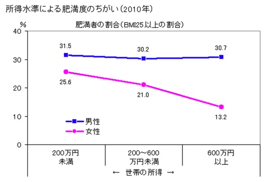 アメリカ社会だけではない？！_-_日本における肥満と所得の関係を統計から読み取る___Insight_x_Inside