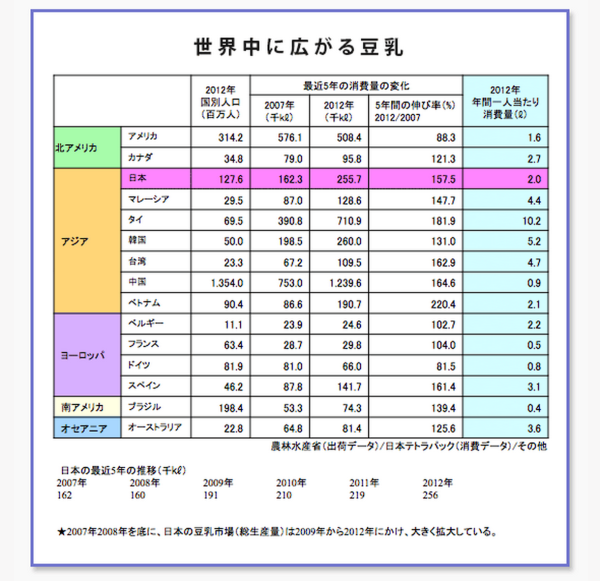 豆乳消費量の世界比較___日本豆乳協会