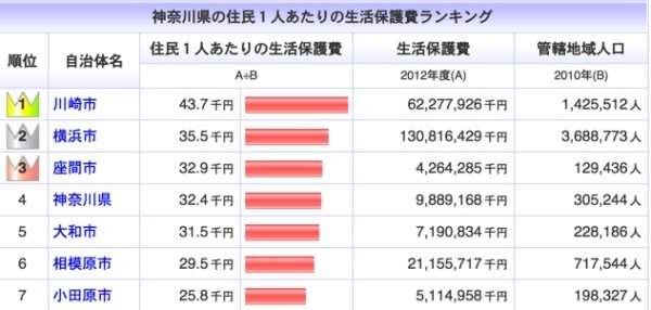 神奈川県の住民１人あたりの生活保護費番付_-_都道府県・市区町村ランキング【日本・地域番付】