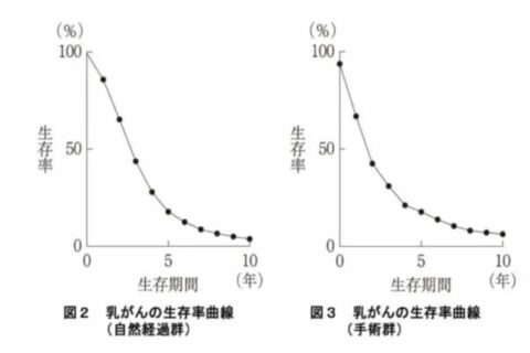 近藤誠医師のがん放置療法をスルーすべき理由⋯100年以上前のデータの説明では意味がないからです