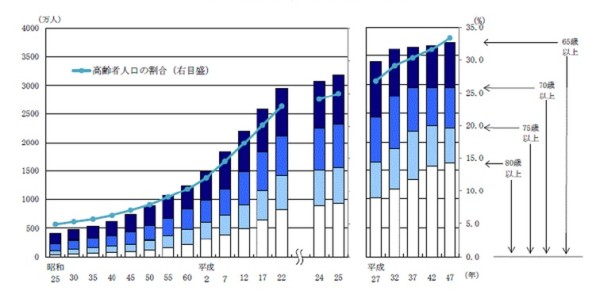 統計局ホームページ_平成25年_統計トピックスNo_72_統計からみた我が国の高齢者（65歳以上）－「敬老の日」にちなんで－_I　高齢者の人口