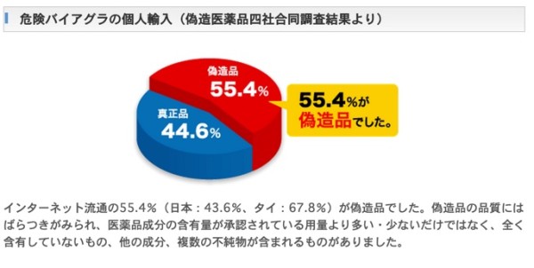 バイアグラ–個人輸入の危険性–ファイザー