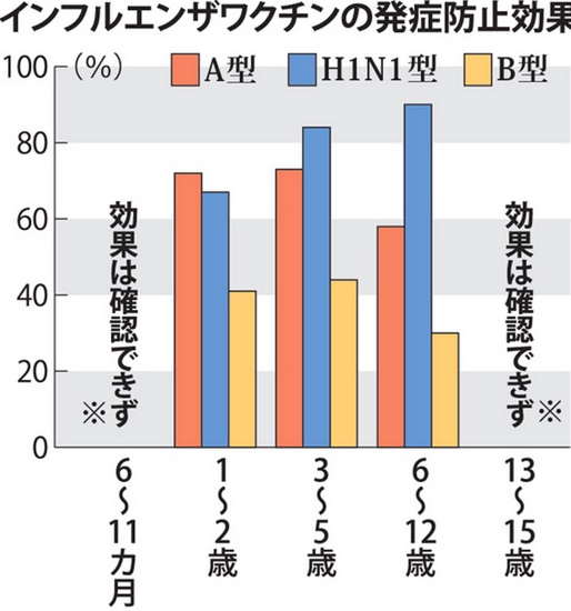 インフルワクチン：乳児・中学生に予防効果なし　慶応大など、４７２７人調査_－_毎日新聞