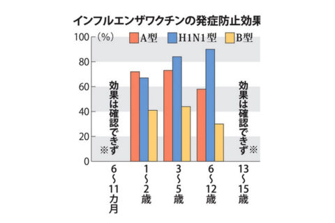 インフルエンザ予防接種は効果がありません、という毎日新聞の報道への疑問が満載❗