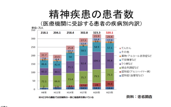 精神疾患のデータ–専門的な情報–メンタルヘルス–厚生労働省