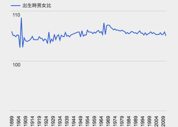 出生時男女比–年次統計