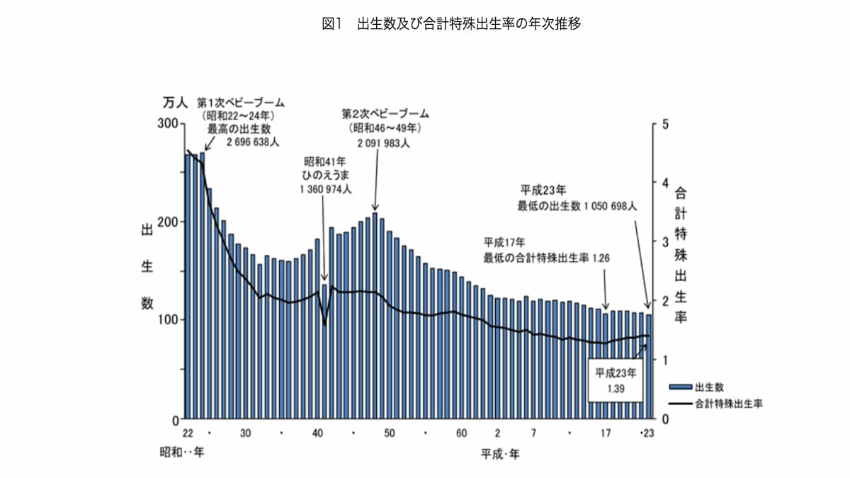 出生数を下げてしまう、迷信「丙午」⋯ニセ医学・疑似科学以前の大問題❗