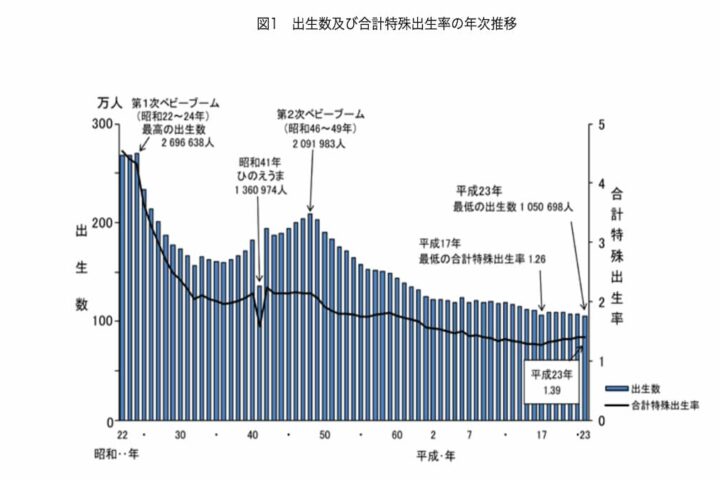 出生数を下げてしまう、迷信「丙午」⋯ニセ医学・疑似科学以前の大問題❗