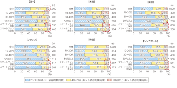 ネット依存傾向の国際比較を表したグラフ