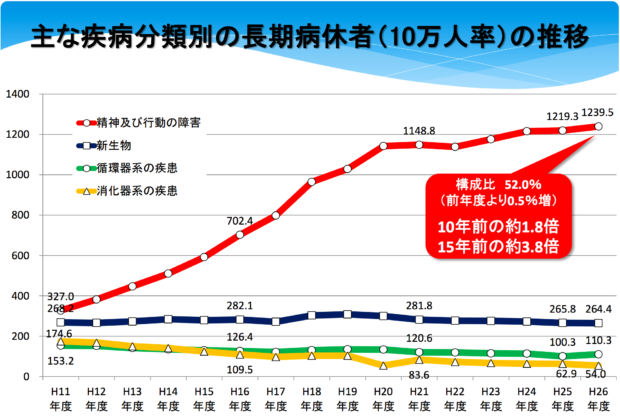 地方公務員健康状況等の現況（平成26年度）の概要