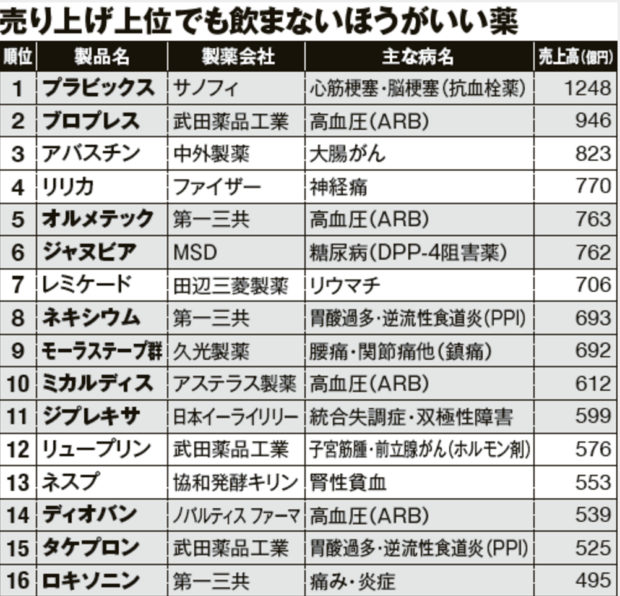 現役医師が実名で証言する「アブない薬」　〜売れている薬の半分以上は、飲み続けないほうがいい　薬漬け社会のタブーに切り込む___賢者の知恵___現代ビジネス__講談社_