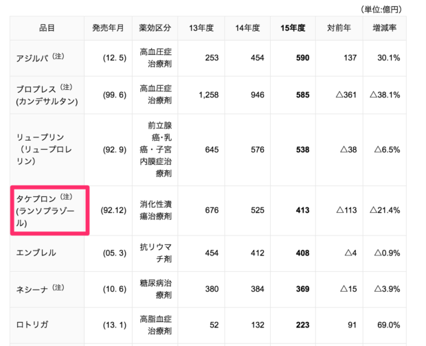 主要製品売上高___財務ハイライト___株主・投資家の皆様___武田薬品工業株式会社