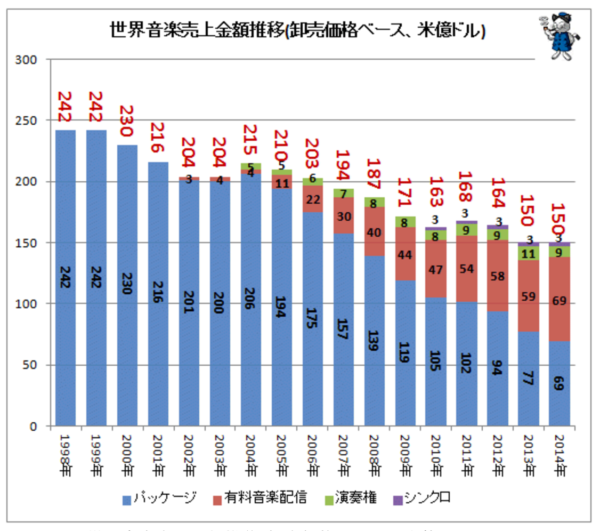 主要国別の音楽売り上げ動向をグラフ化してみる_2015年__最新__-_ガベージニュース