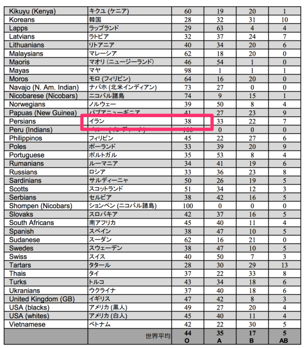 419blooddistribution_pdf