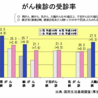 都知事候補鳥越さんの「がん検診100パーセント」発言の問題点