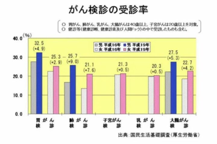 都知事候補鳥越さんの「がん検診100パーセント」発言の問題点はコレ。公約が実行されたら大混乱確実❗