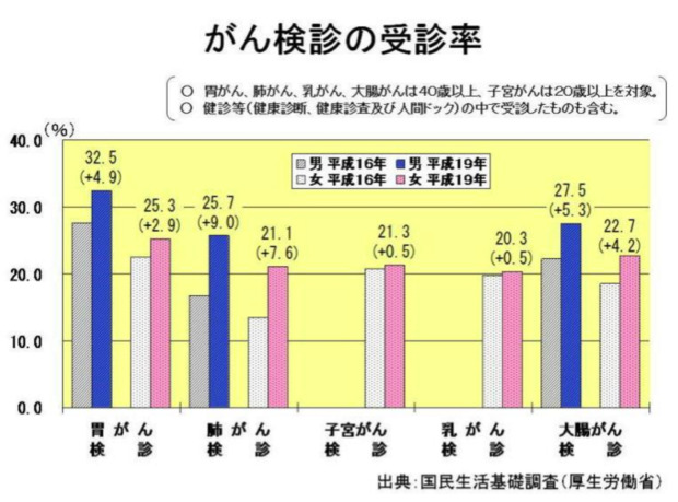 厚生労働省「がん検診の受診率」