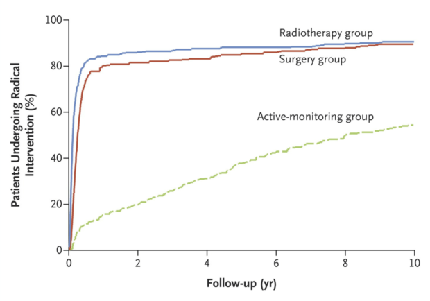 10-year_outcomes_after_monitoring__surgery__or_radiotherapy_for_localized_prostate_cancer_-_nejm