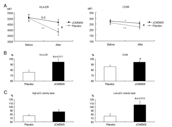 immunomodulatory_effect_of_lactococcus_lactis_jcm5805_on_human_plasmacytoid_dendritic_cells_-_clinicalkey