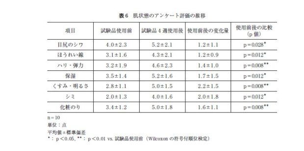 インチキコスメの肌の状態の自己評価