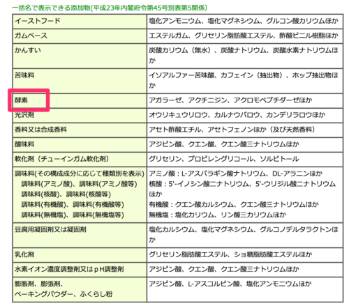 加工食品は原則として使用している添加物名の記載必要あり