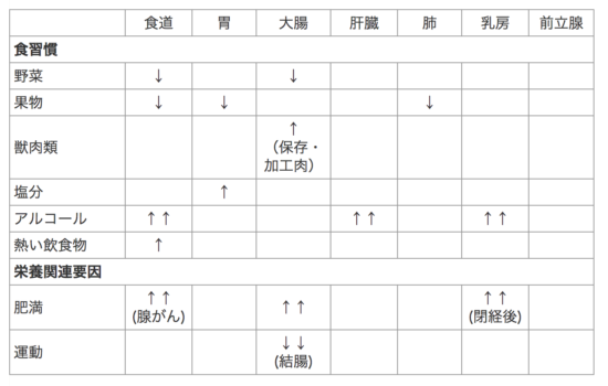 がんを発生させる食事