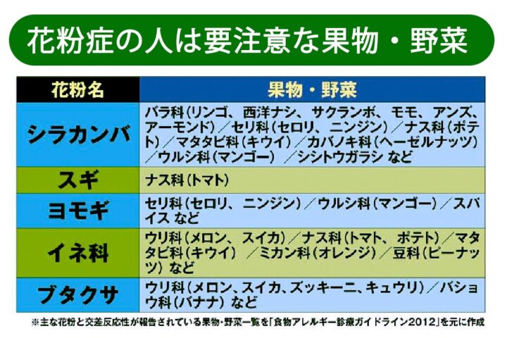 花粉症と果物の意外に深〜い関係⁉口腔アレルギーとは。