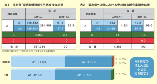 福島県立医科大学・放射線医学県民健康管理センター「甲状腺検査の結果について」