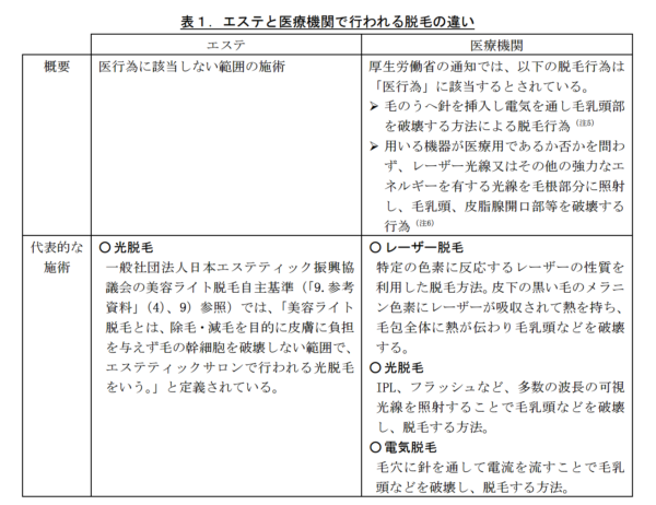 国民生活センターに掲載の医療脱毛とエステ脱毛の違い