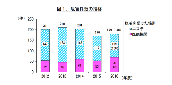 脱毛による被害件数のグラフ