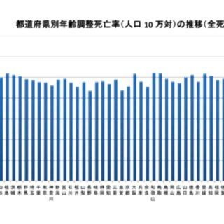 青森県は死亡率・喫煙率・食塩摂取量などワースト１項目が多すぎる