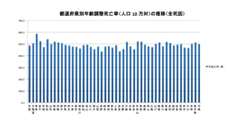 青森県は死亡率・喫煙率・食塩摂取量などワースト１項目が多すぎる