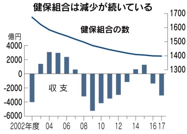 大企業健保、25年までに4分の1解散危機