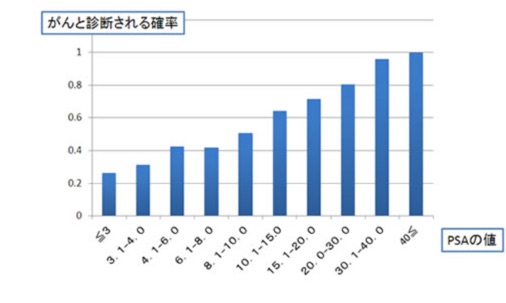 PSAが高いと言われた