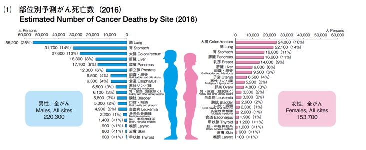 がんの統計2016