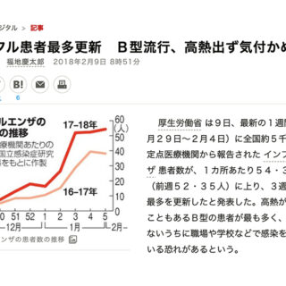 インフルエンザB型は高熱が出ないという噂を検証