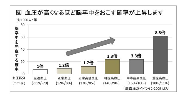 血圧が高くなるほど脳卒中を起こす確率が上昇します