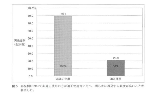 ウォシュレットの不適切な使用で膀胱炎の再発は4倍になることを示唆するグラフ